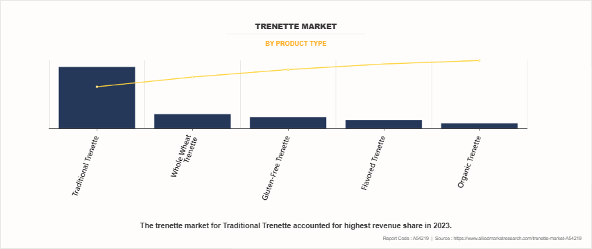 Trenette Market by Product Type