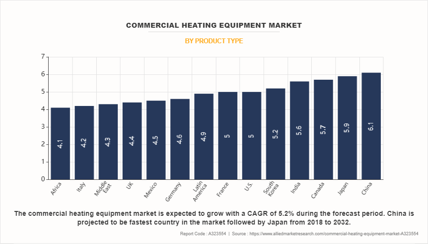 Commercial Heating Equipment Market by Product Type
