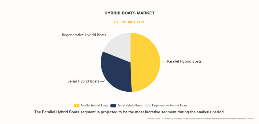 Hybrid Boats Market by Product Type