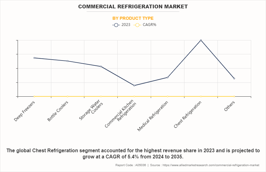 Commercial Refrigeration Market by Product Type