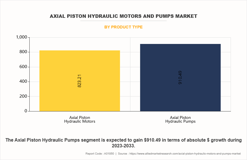 Axial Piston Hydraulic Motors and Pumps Market by Product Type