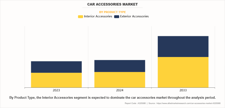 Car Accessories Market by Product Type