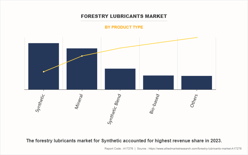 Forestry Lubricants Market by Product Type