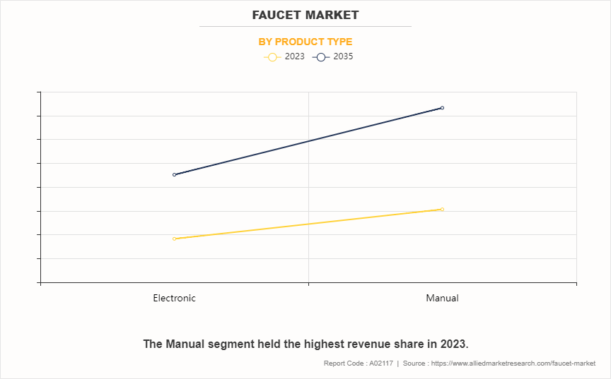 Faucet Market by Product Type