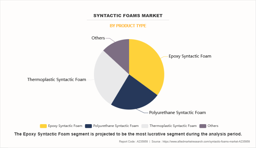 Syntactic Foams Market by Product Type