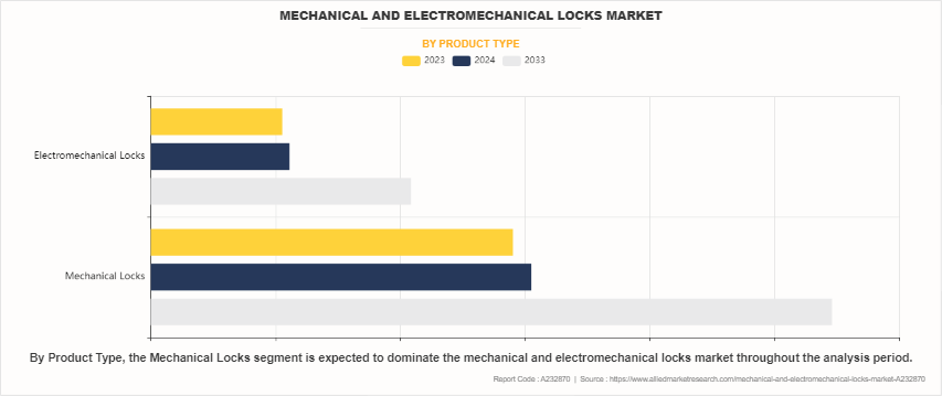 Mechanical And Electromechanical Locks Market by Product Type