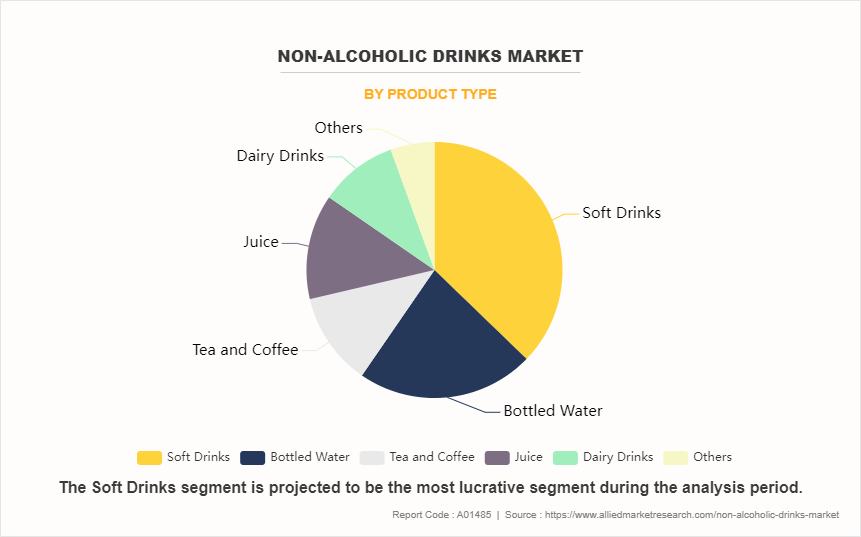 Non-alcoholic Drinks Market by Product Type
