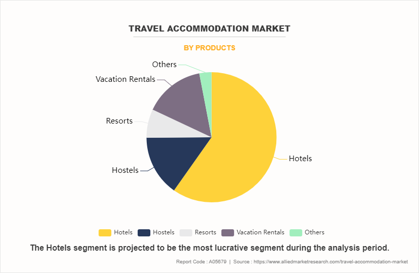 Travel Accommodation Market by Products