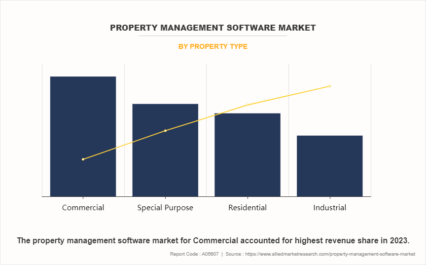 Property Management Software Market by Property Type