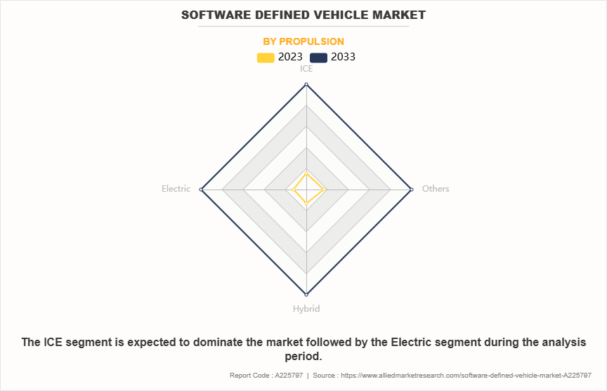 Software Defined Vehicle Market by Propulsion