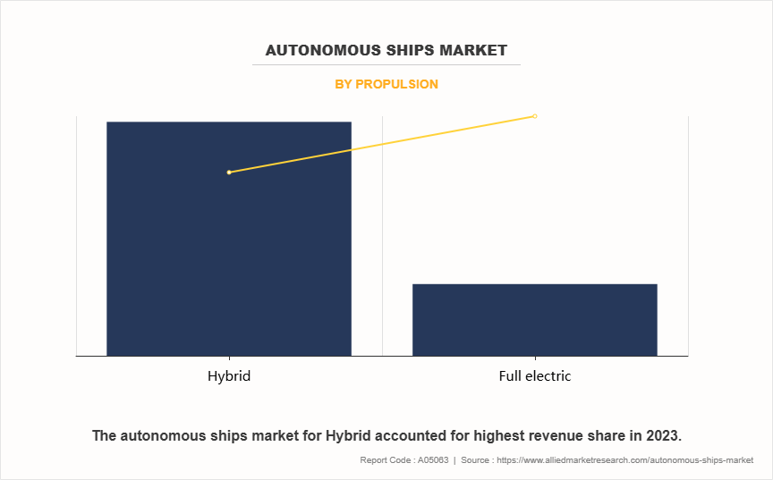 Autonomous Ships Market by Propulsion