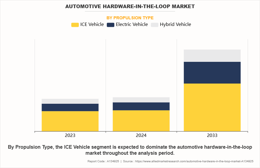 Automotive Hardware-In-The-Loop Market by Propulsion Type