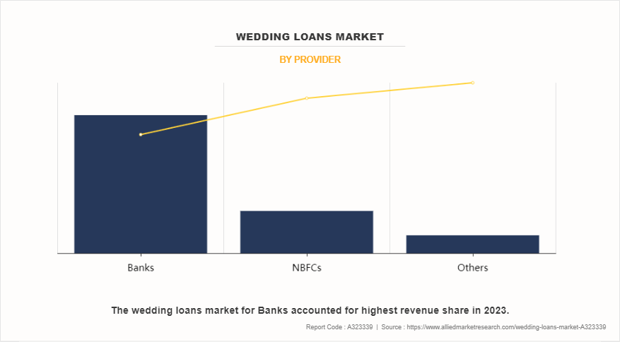 Wedding Loans Market by Provider