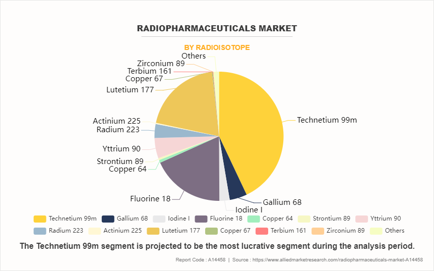 Radiopharmaceuticals Market by Radioisotope