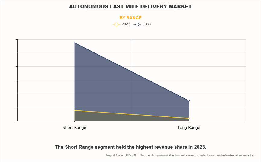 Autonomous Last Mile Delivery Market by Range