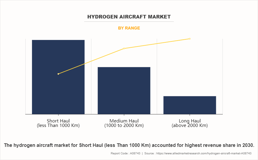 Hydrogen Aircraft Market by Range