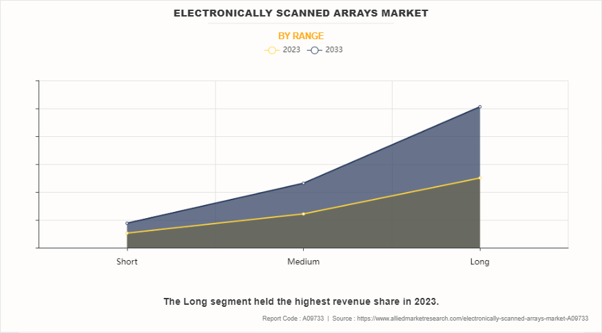 Electronically Scanned Arrays Market by Range