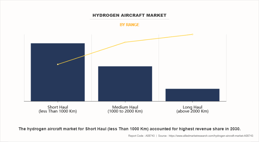 Hydrogen Aircraft Market by Range