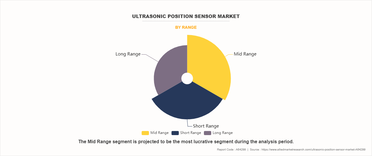 Ultrasonic Position Sensor Market by Range