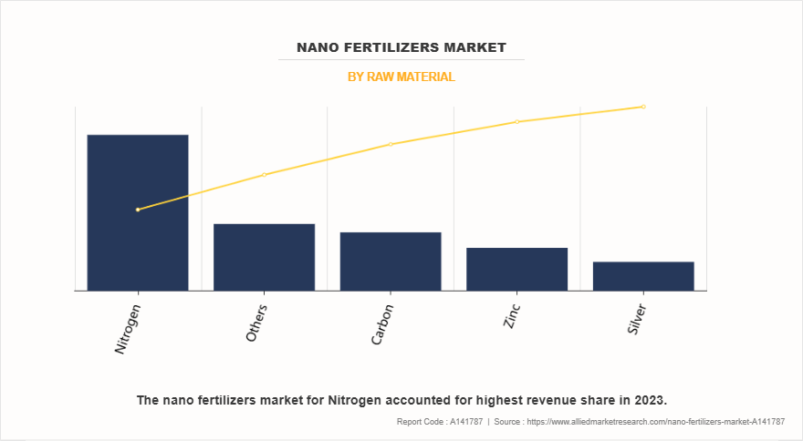 Nano Fertilizers Market by Raw Material