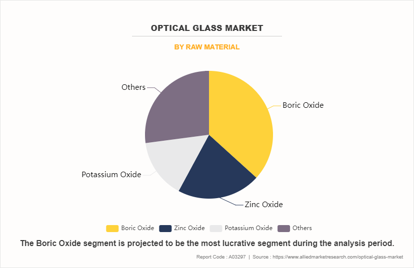 Optical Glass Market by Raw Material