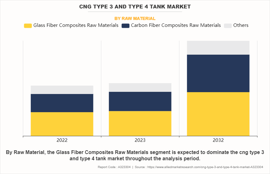 CNG Type 3 and Type 4 Tank Market by Raw Material