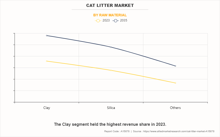 Cat Litter Market by Raw Material