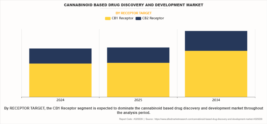 Cannabinoid Based Drug Discovery And Development Market by RECEPTOR TARGET