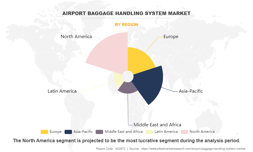 Airport Baggage Handling System Market by Region