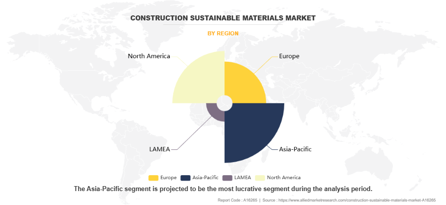 Construction Sustainable Materials Market by Region