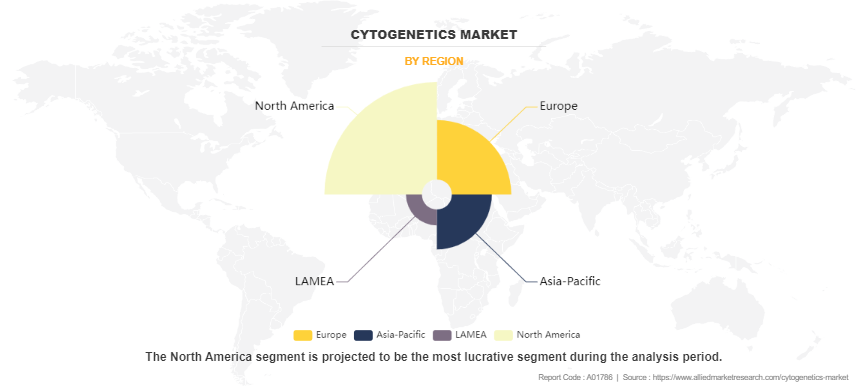 Cytogenetics Market by Region