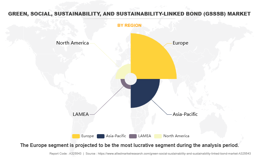 Green, Social, Sustainability, and Sustainability-linked Bond (GSSSB) Market by Region