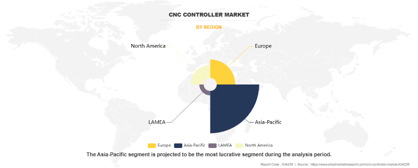 CNC Controller Market by Region