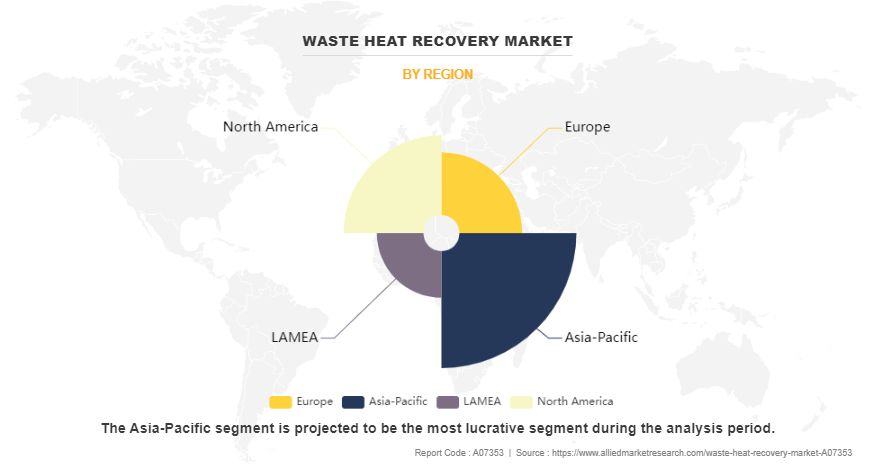 Waste Heat Recovery Market by Region