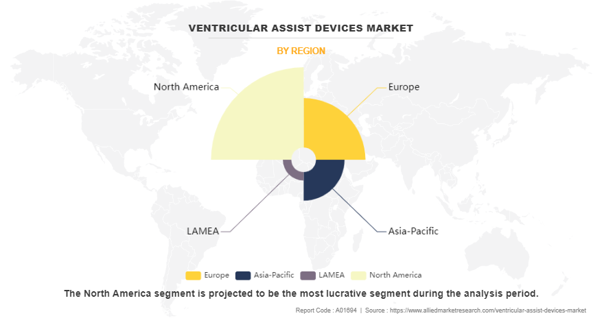 Ventricular Assist Devices Market by Region