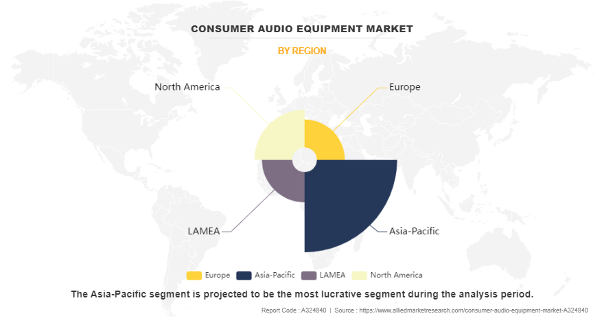 Consumer Audio Equipment Market by Region