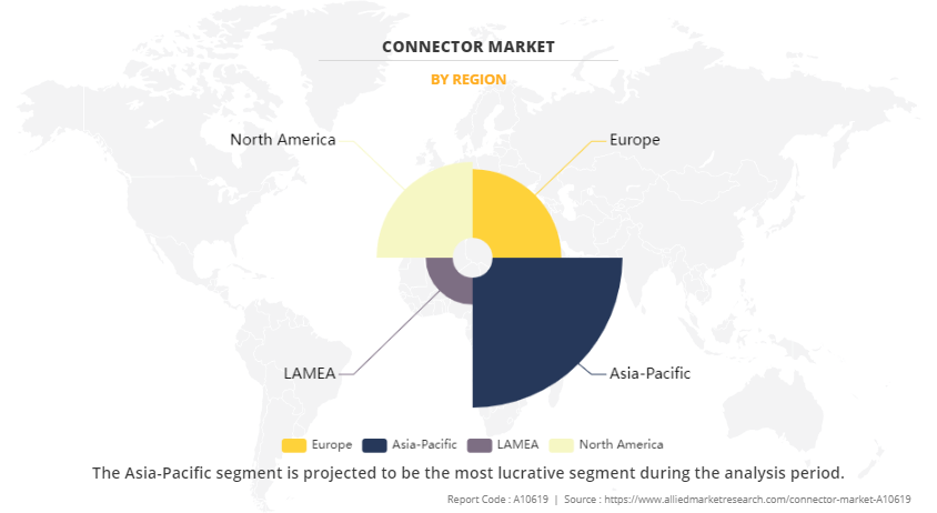 Connector Market by Region