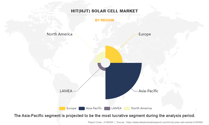 HIT(HJT) Solar Cell Market by Region