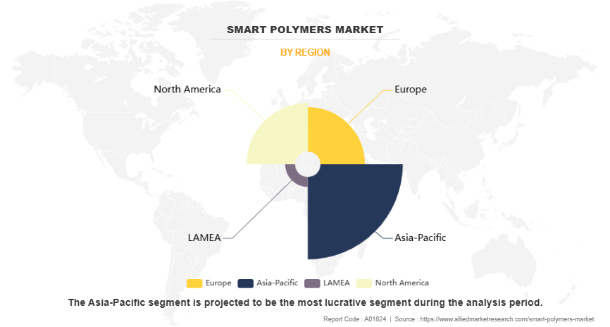 Smart Polymers Market by Region