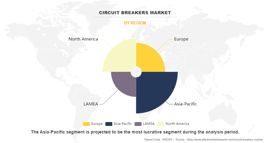 Circuit Breakers Market by Region