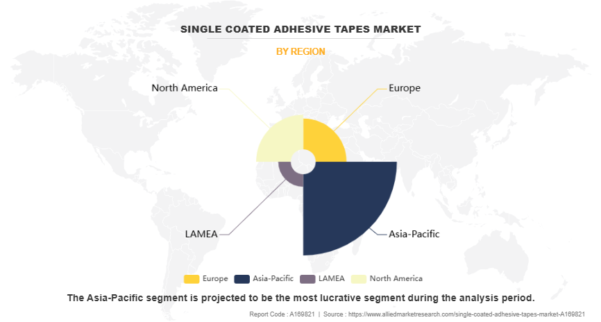 Single Coated Adhesive Tapes Market by Region