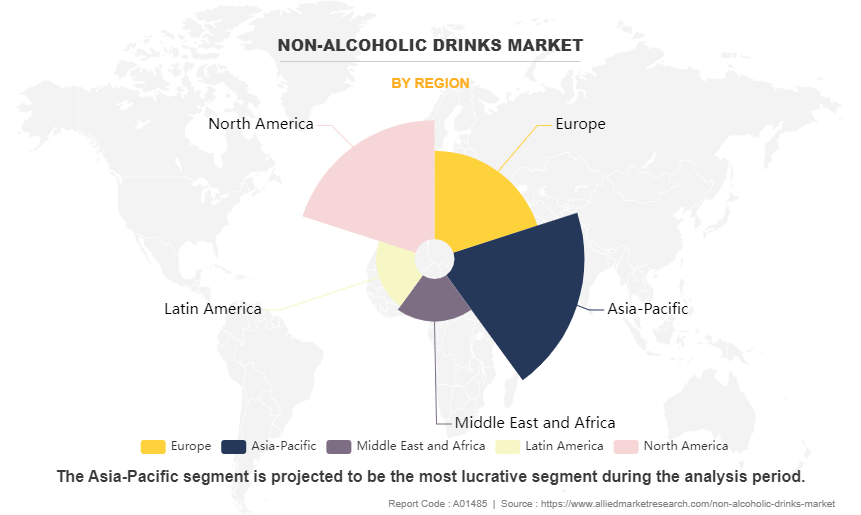 Non-alcoholic Drinks Market by Region