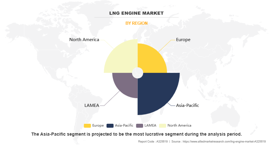 LNG Engine Market by Region