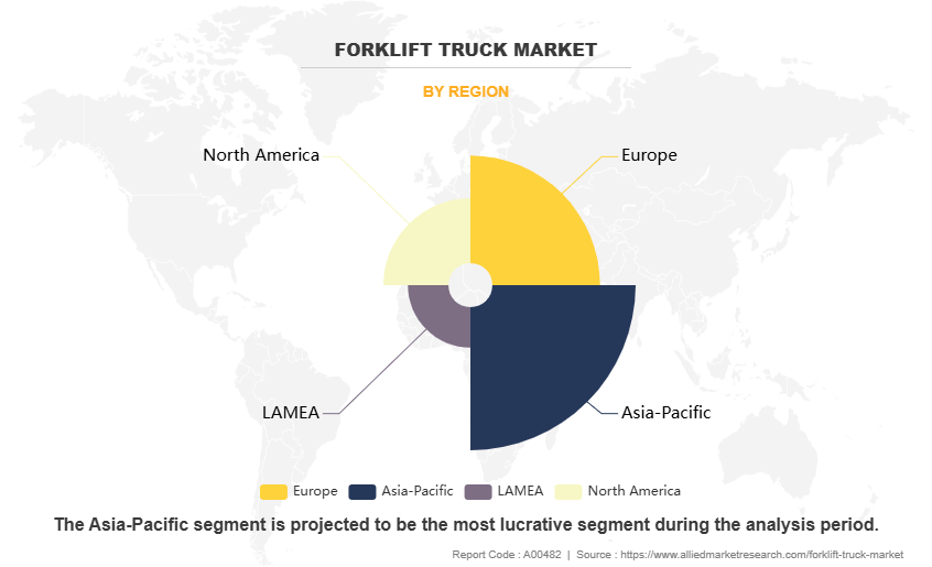 Forklift Truck Market by Region