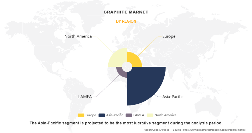 Graphite Market by Region