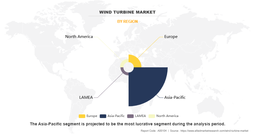 Wind Turbine Market by Region