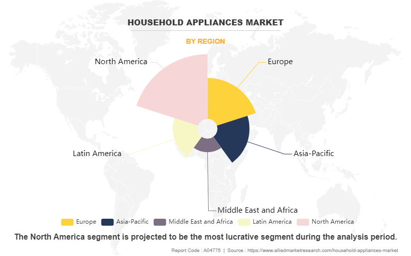 Household Appliances Market by Region