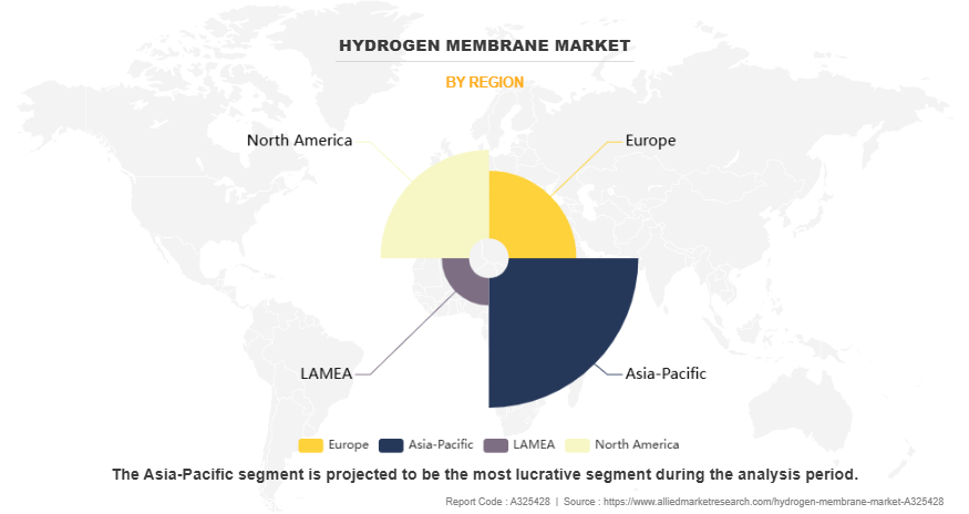 Hydrogen Membrane Market by Region