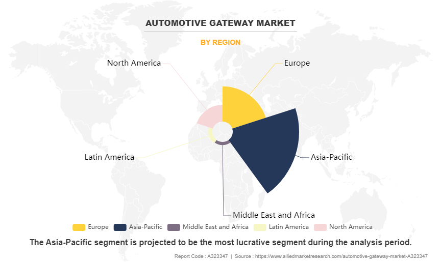 Automotive Gateway Market by Region