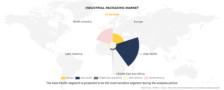 Industrial Packaging Market by Region